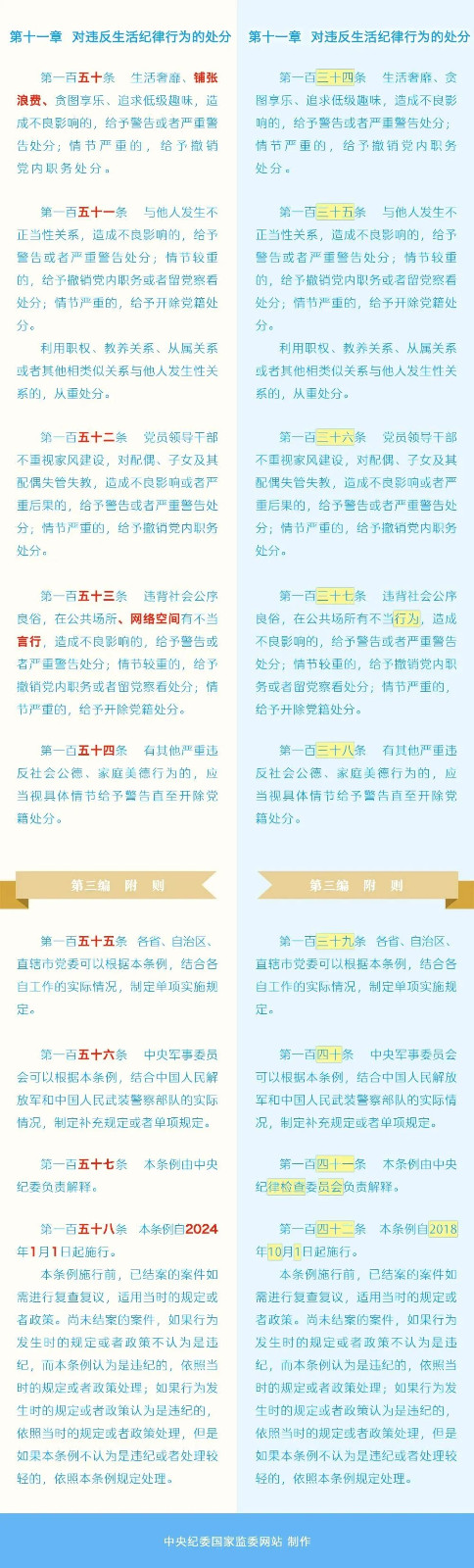 《中国共产党纪律处分条例》修订条文比照表 - 党务事情 - 申博官网